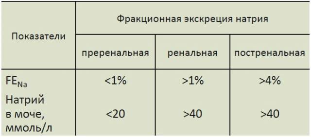 Fractional excretion of Sodium - FENa