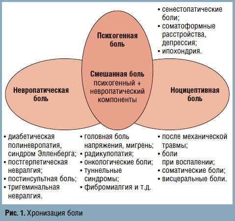 Характер неврологической боли. Психогенная боль причины. Механизмы хронизации боли. Психогенный болевой синдром. Смешанная боль.