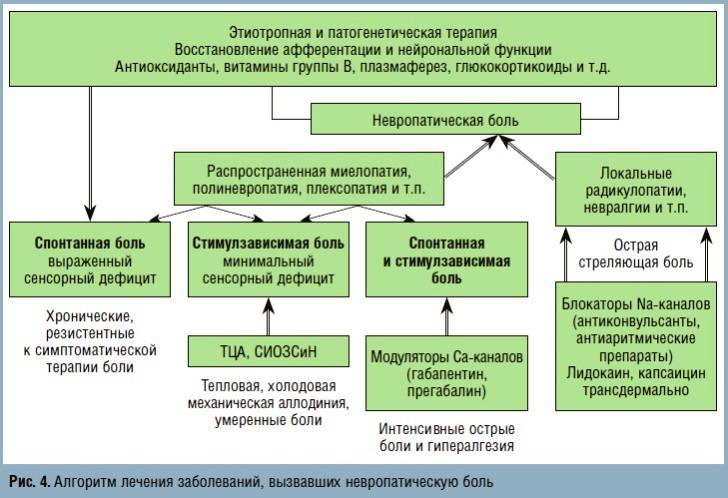 Алгоритмы лечения заболеваний. Механизм действия антиконвульсантов на невропатическую боль. Группы препаратов антиконвульсантов. Невропатическая боль таблица лечение. Невропатическая боль препарат схема.